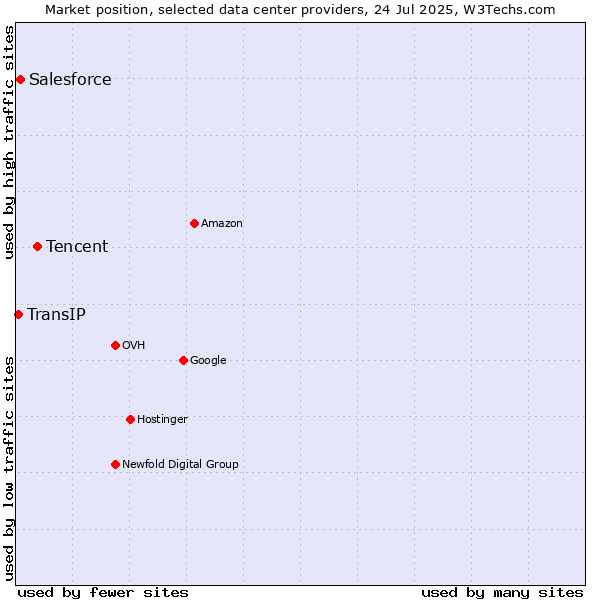 Market position of Tencent vs. Salesforce vs. TransIP