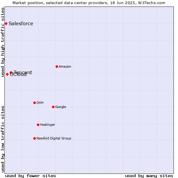 Market position of Tencent vs. UCloud vs. Salesforce
