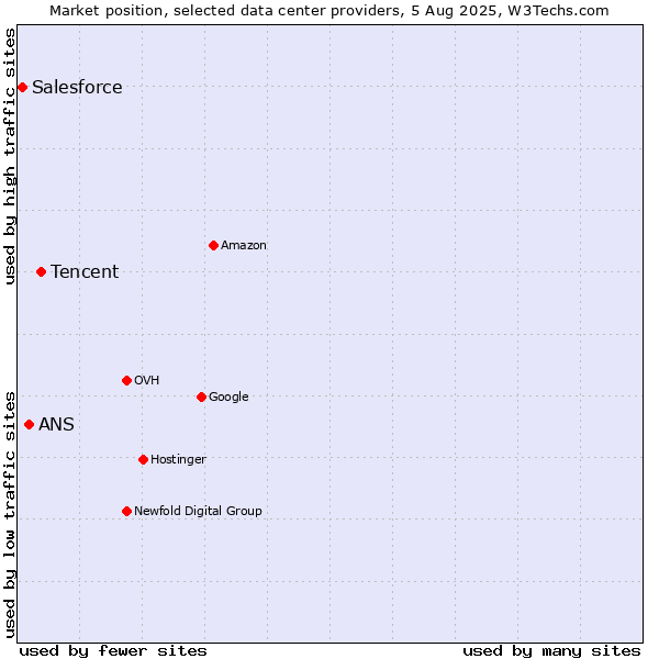 Market position of Tencent vs. ANS vs. Salesforce