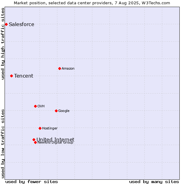 Market position of United Internet vs. Tencent vs. Salesforce