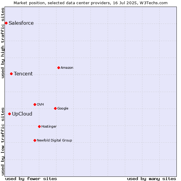 Market position of Tencent vs. UpCloud vs. Salesforce
