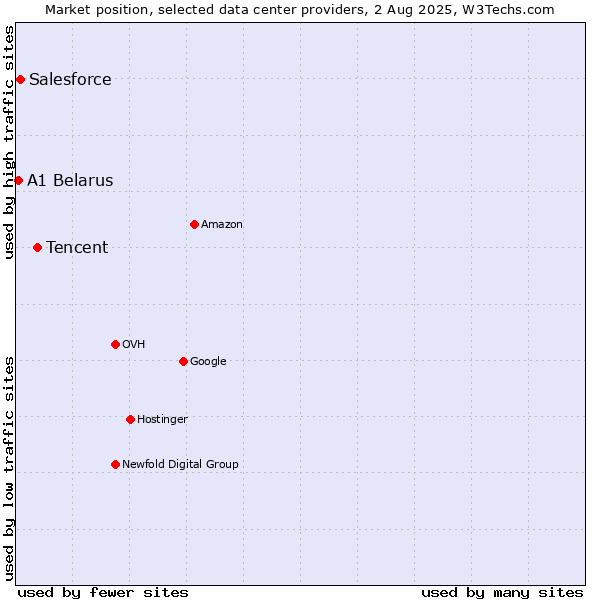 Market position of Tencent vs. Salesforce vs. A1 Belarus