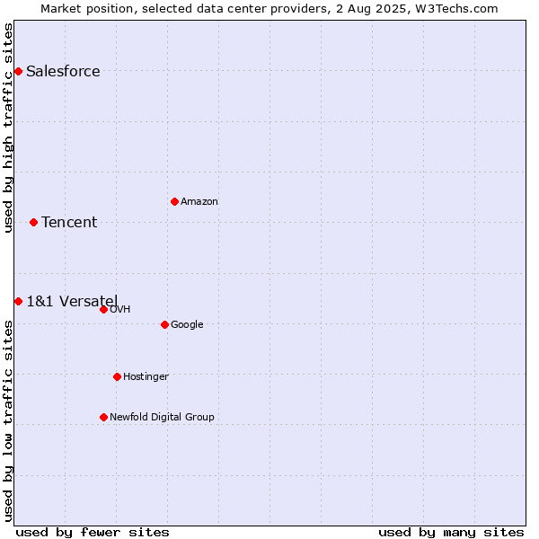 Market position of Tencent vs. Salesforce vs. 1&1 Versatel