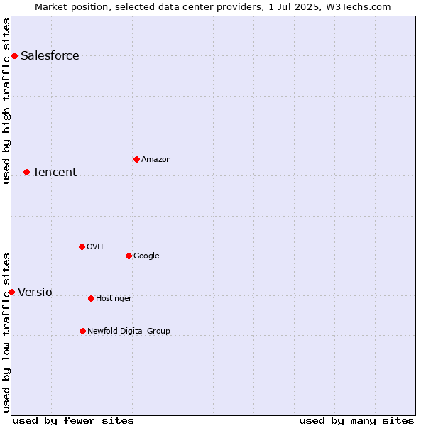Market position of Tencent vs. Salesforce vs. Versio