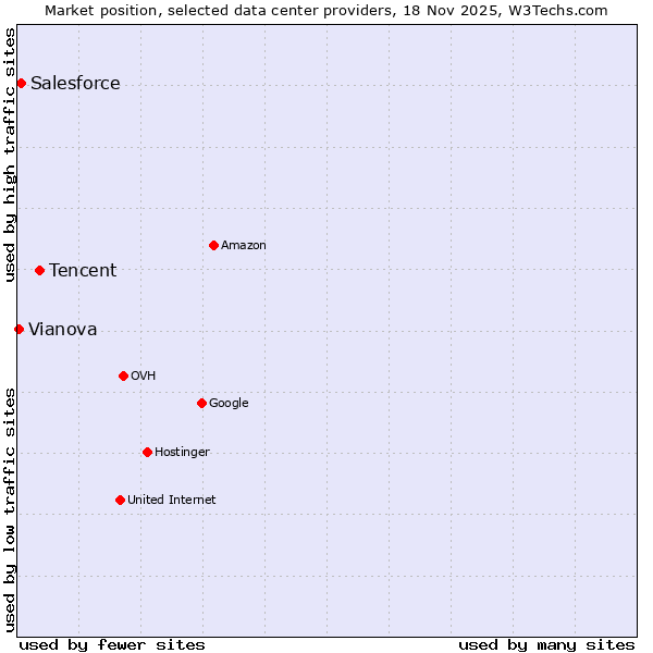 Market position of Tencent vs. Salesforce vs. Vianova