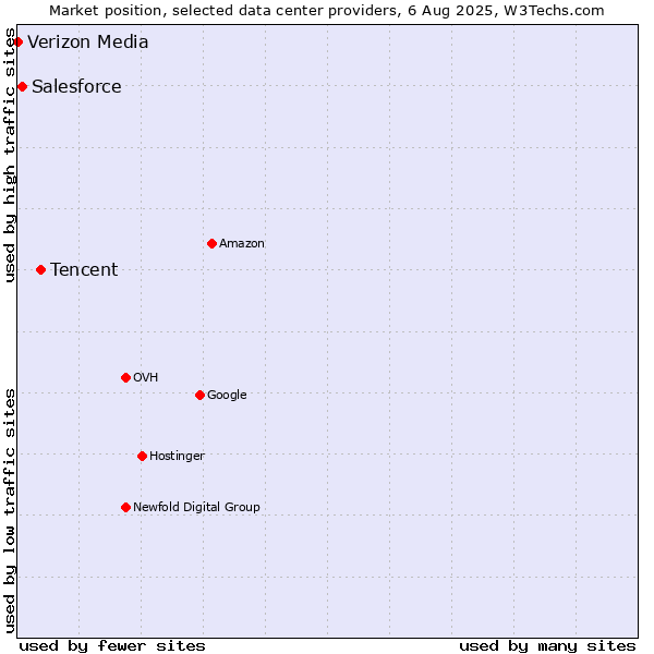 Market position of Tencent vs. Salesforce vs. Verizon Media