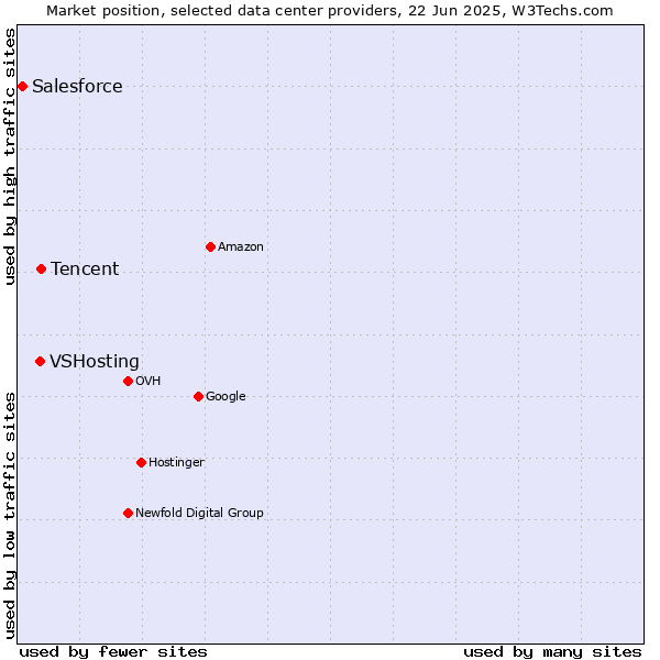 Market position of Tencent vs. VSHosting vs. Salesforce