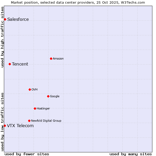 Market position of Tencent vs. Salesforce vs. VTX Telecom