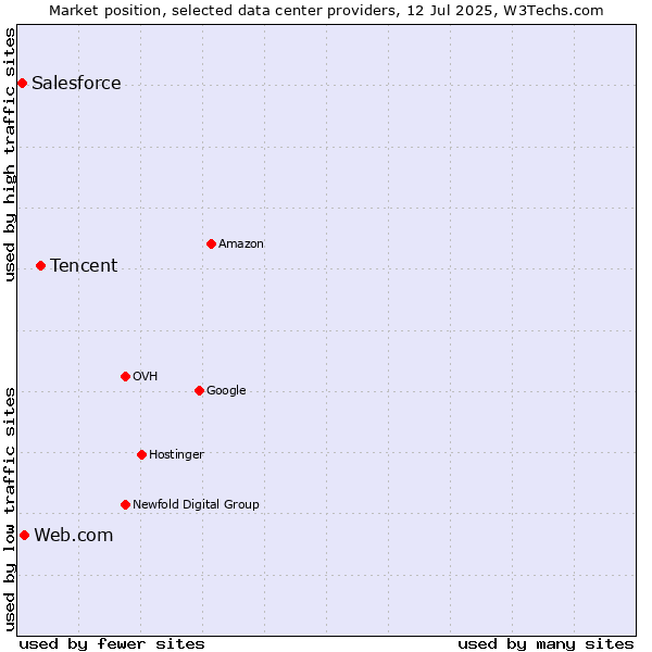 Market position of Tencent vs. Web.com vs. Salesforce