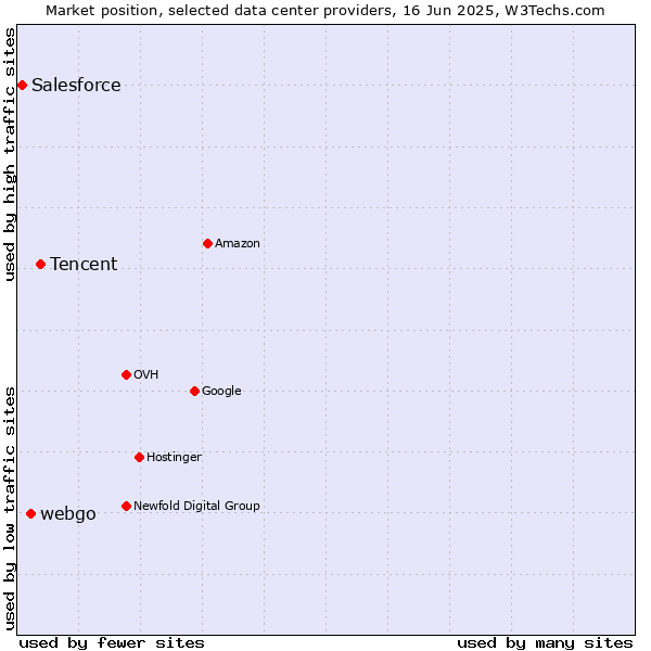 Market position of Tencent vs. webgo vs. Salesforce