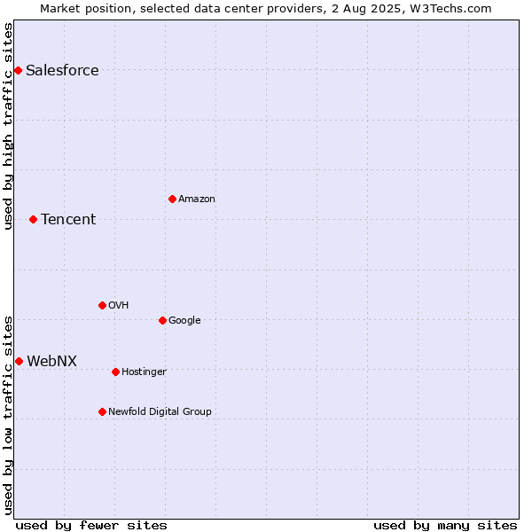 Market position of Tencent vs. WebNX vs. Salesforce