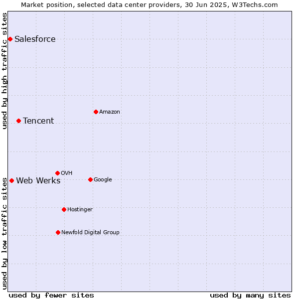 Market position of Tencent vs. Web Werks vs. Salesforce