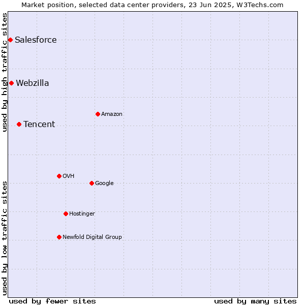 Market position of Tencent vs. Webzilla vs. Salesforce