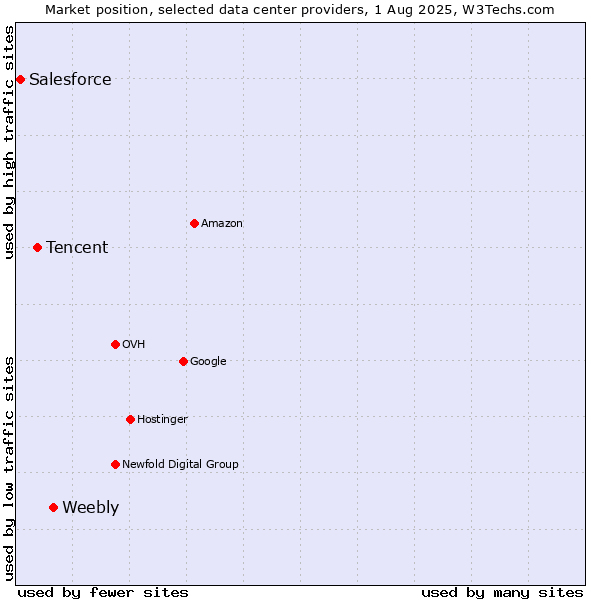 Market position of Weebly vs. Tencent vs. Salesforce