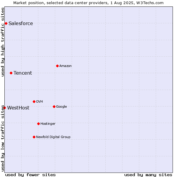 Market position of Tencent vs. Salesforce vs. WestHost
