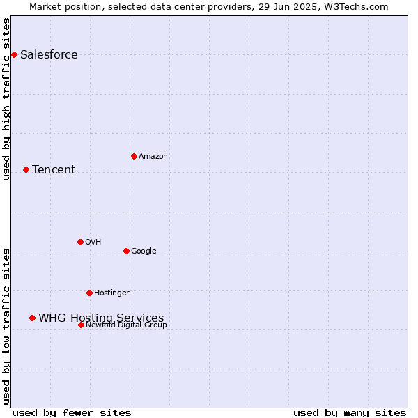 Market position of WHG Hosting Services vs. Tencent vs. Salesforce