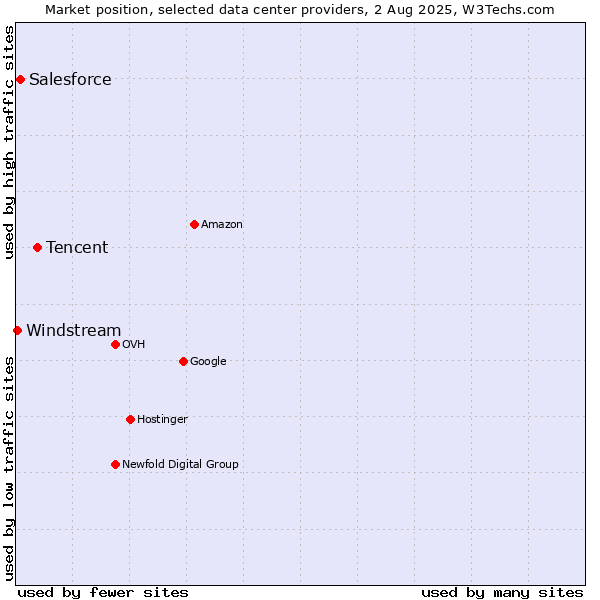 Market position of Tencent vs. Salesforce vs. Windstream