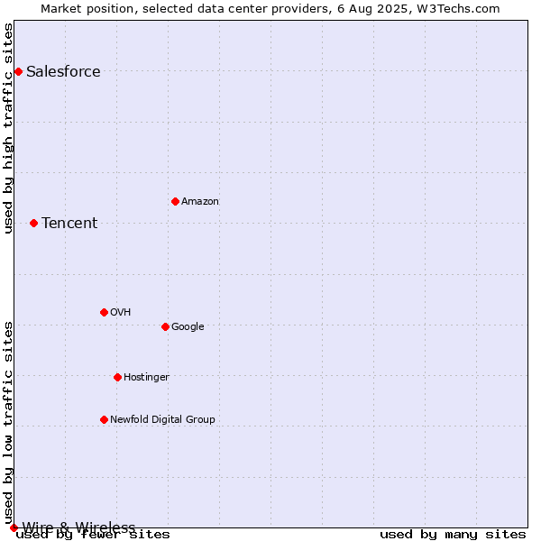 Market position of Tencent vs. Salesforce vs. Wire & Wireless