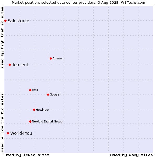 Market position of Tencent vs. World4You vs. Salesforce
