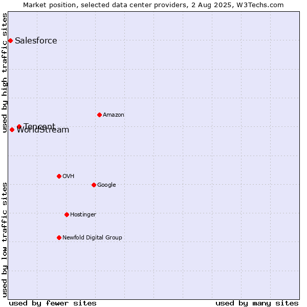 Market position of Tencent vs. WorldStream vs. Salesforce