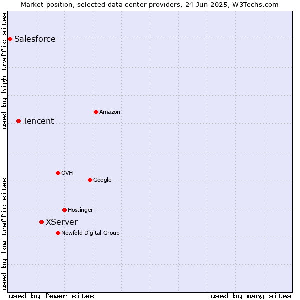 Market position of XServer vs. Tencent vs. Salesforce