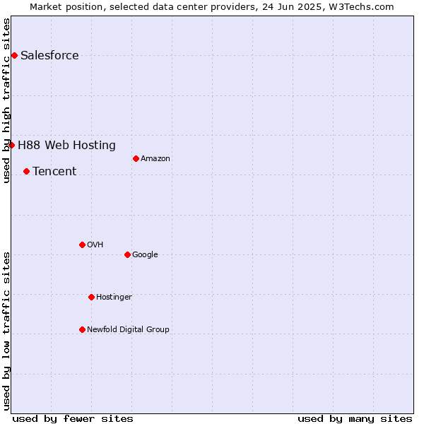 Market position of Tencent vs. Salesforce vs. H88 Web Hosting