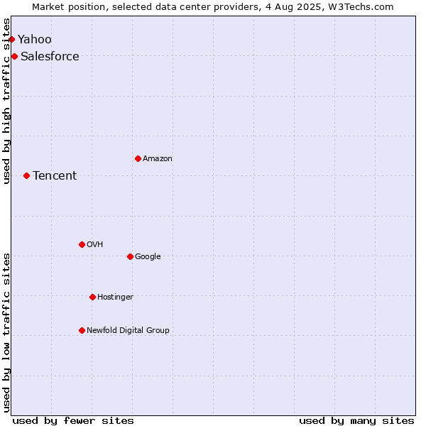 Market position of Tencent vs. Salesforce vs. Yahoo