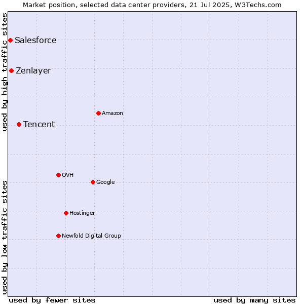 Market position of Tencent vs. Zenlayer vs. Salesforce