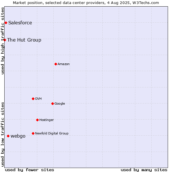 Market position of webgo vs. Salesforce vs. The Hut Group