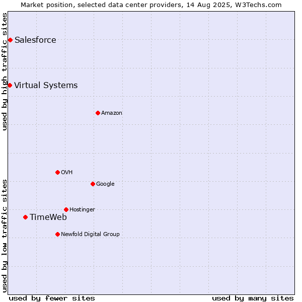 Market position of TimeWeb vs. Salesforce vs. Virtual Systems