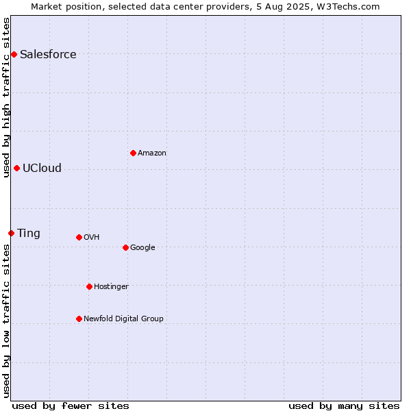 Market position of UCloud vs. Salesforce vs. Ting