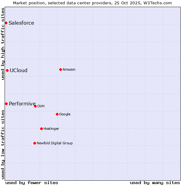 Market position of UCloud vs. Performive vs. Salesforce