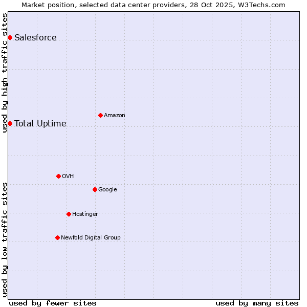 Market position of Salesforce vs. Total Uptime