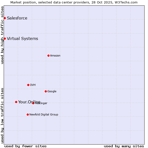 Market position of Your.Online vs. Salesforce vs. Virtual Systems