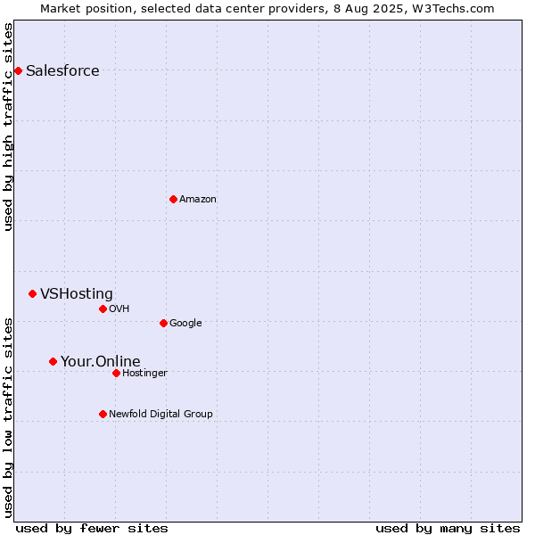 Market position of Your.Online vs. VSHosting vs. Salesforce