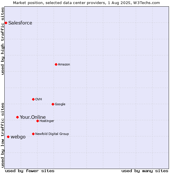 Market position of Your.Online vs. webgo vs. Salesforce