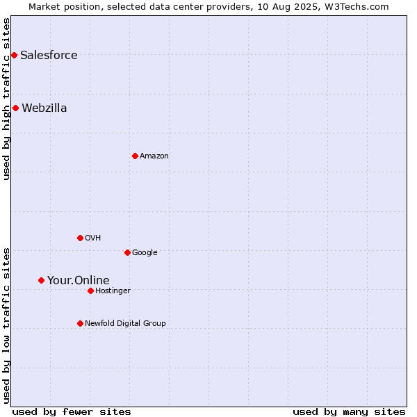 Market position of Your.Online vs. Webzilla vs. Salesforce