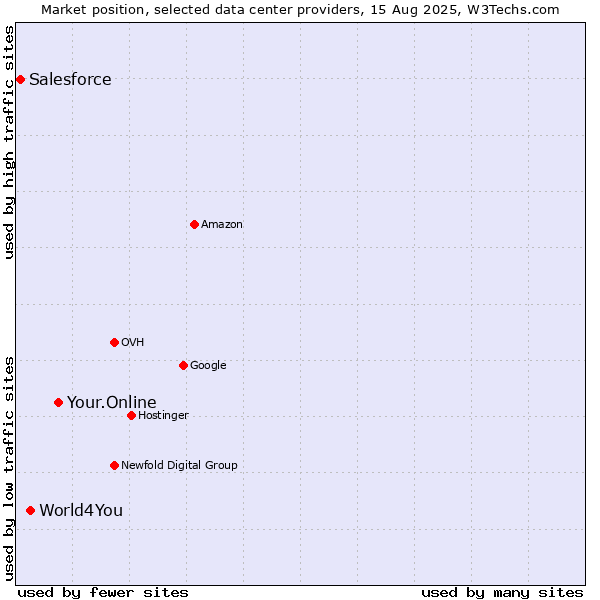 Market position of Your.Online vs. World4You vs. Salesforce