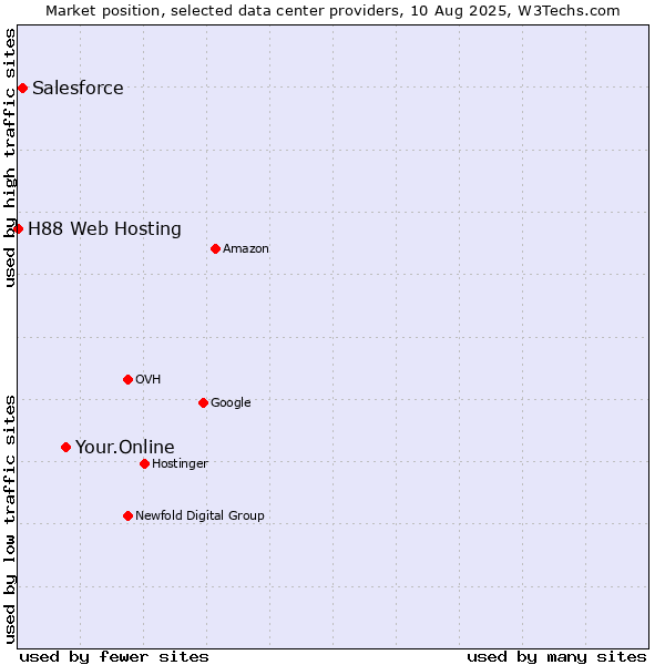 Market position of Your.Online vs. Salesforce vs. H88 Web Hosting