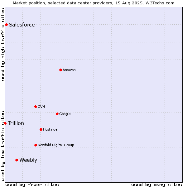 Market position of Weebly vs. Salesforce vs. Trillion