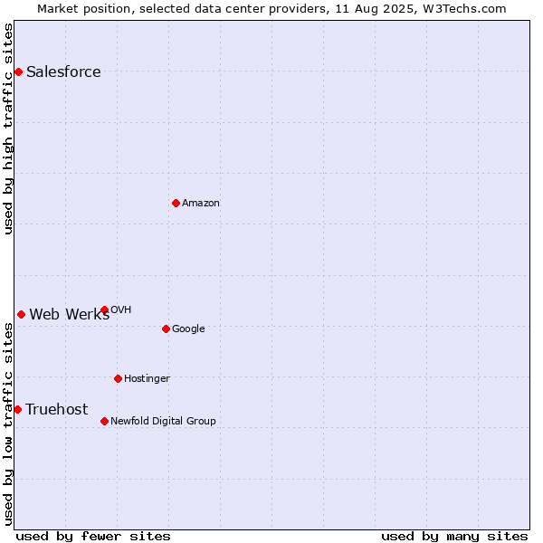 Market position of Web Werks vs. Salesforce vs. Truehost