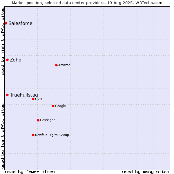 Market position of TrueFullstaq vs. Zoho vs. Salesforce