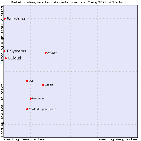 Market position of UCloud vs. Salesforce vs. T-Systems