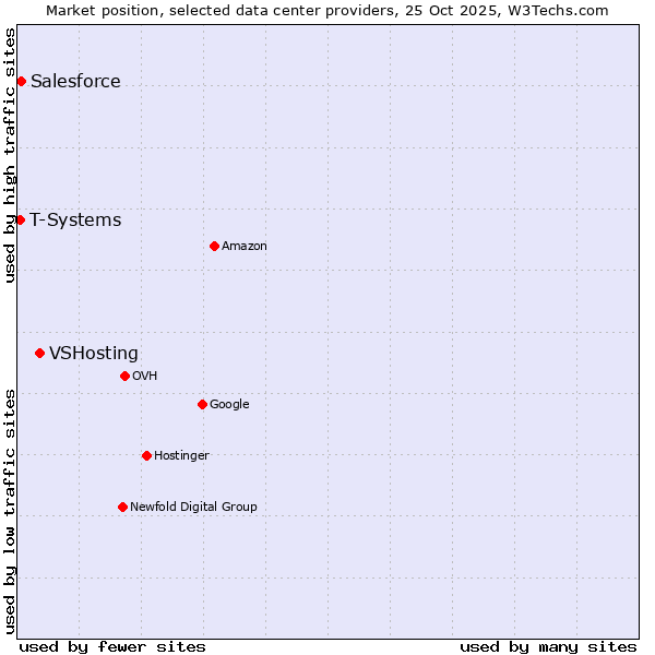 Market position of VSHosting vs. Salesforce vs. T-Systems