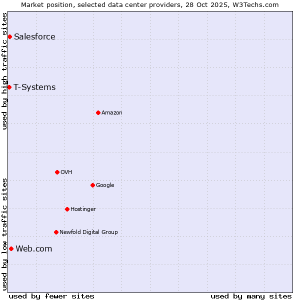 Market position of Web.com vs. Salesforce vs. T-Systems