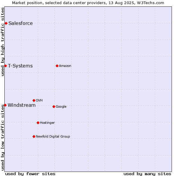 Market position of Salesforce vs. T-Systems vs. Windstream