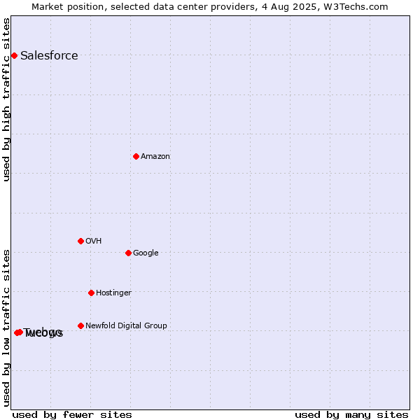 Market position of webgo vs. Tucows vs. Salesforce