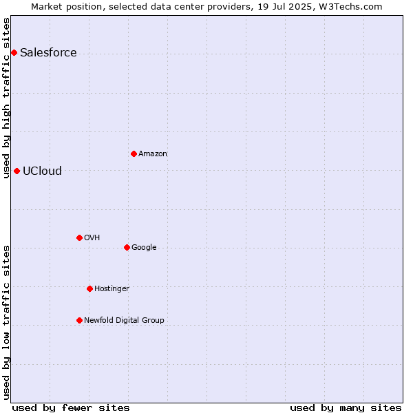 Market position of UCloud vs. Salesforce