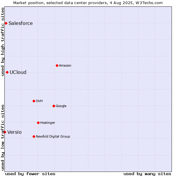 Market position of UCloud vs. Salesforce vs. Versio