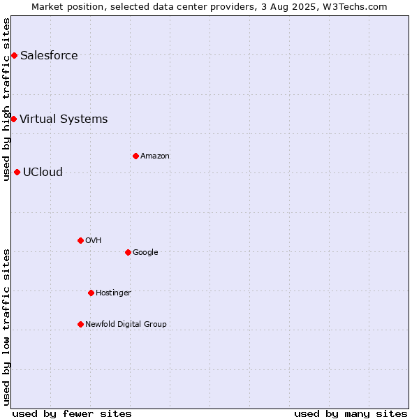 Market position of UCloud vs. Salesforce vs. Virtual Systems